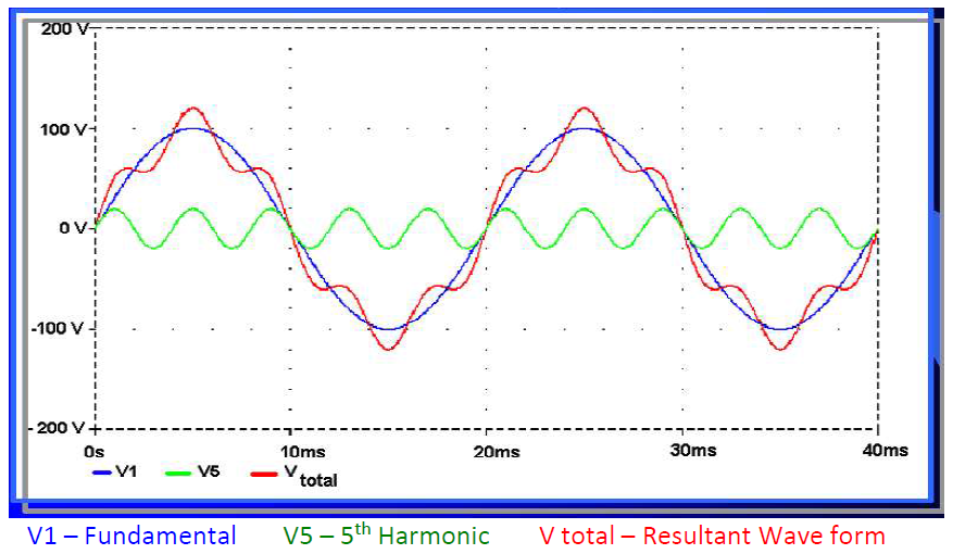 Harmonics